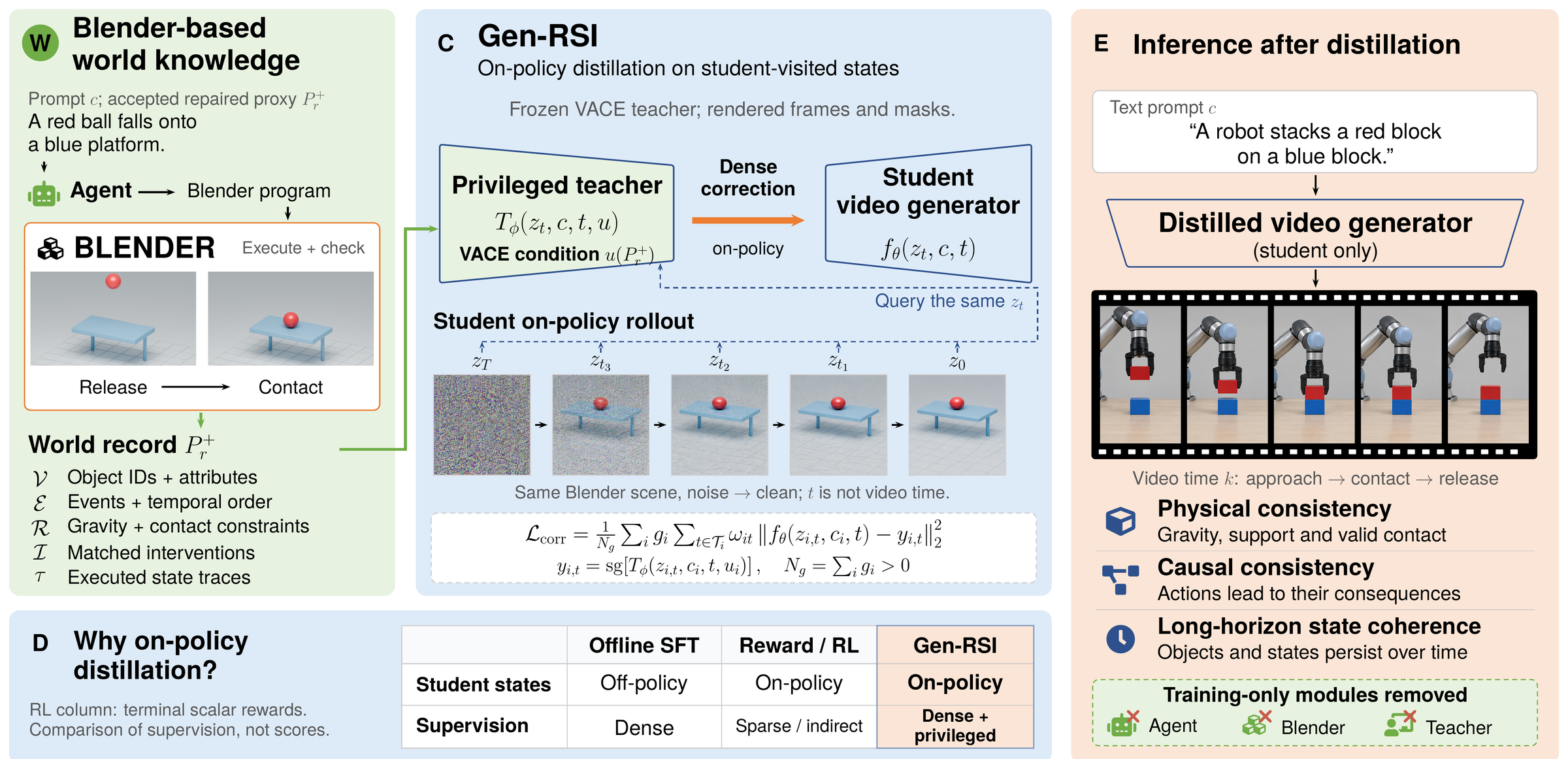 Gen-RSI method: the accepted Blender proxy conditions a frozen VACE teacher whose target corrects the student at its own denoising states.